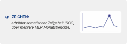 Signs of SCC Signs of increased somatic cell count (SCC)